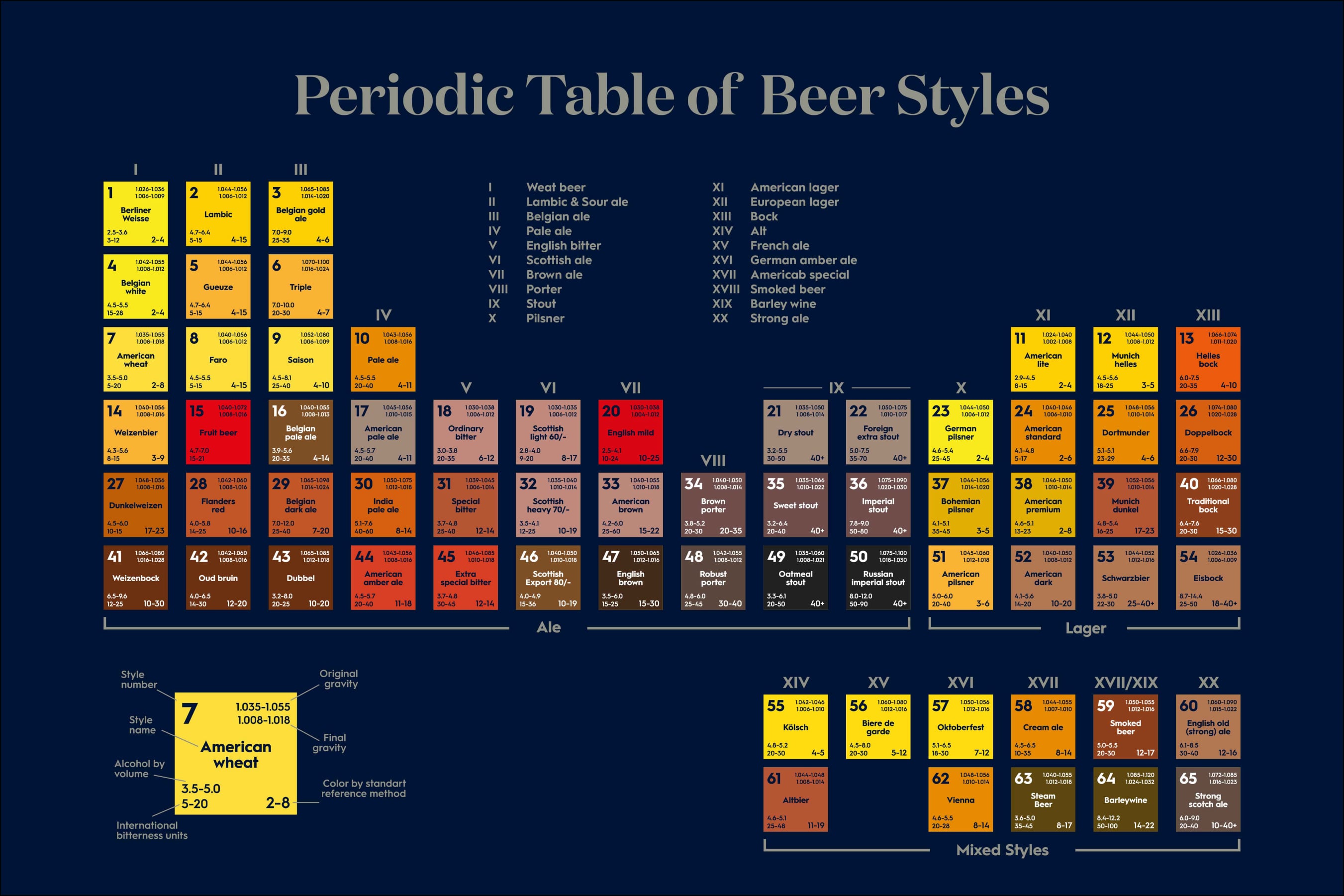 Tabela Periódica da Cerveja